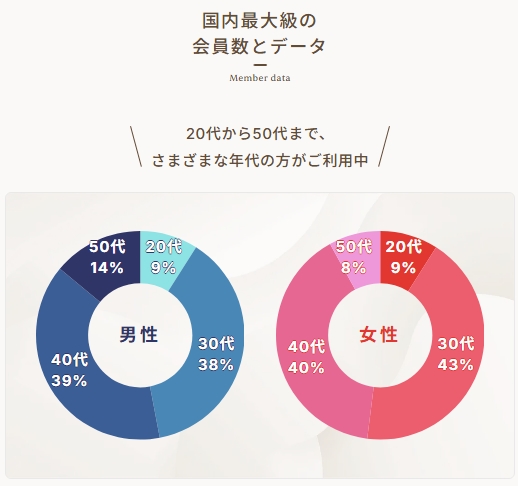 既婚者クラブ利用者年齢層データ