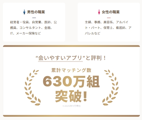 既婚者クラブ会員数と職業データ